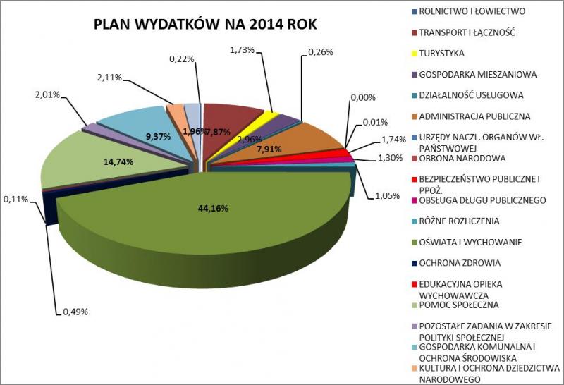 wydatki 2014 wykres.jpg